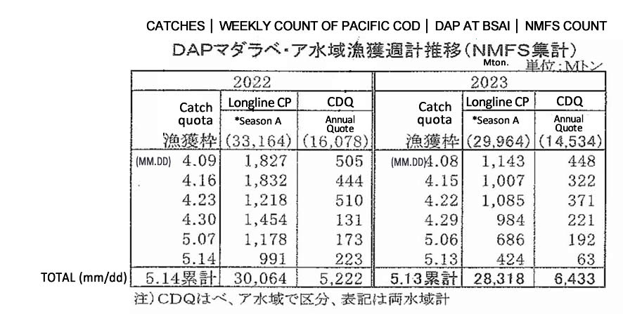 ing-Captura semanal en BSAI de DAP Pacificcod3 FIS seafood_media.jpg
